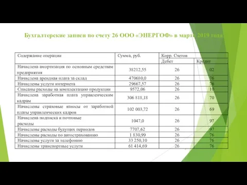 Бухгалтерские записи по счету 26 ООО «ЭНЕРГОФ» в марте 2019 года
