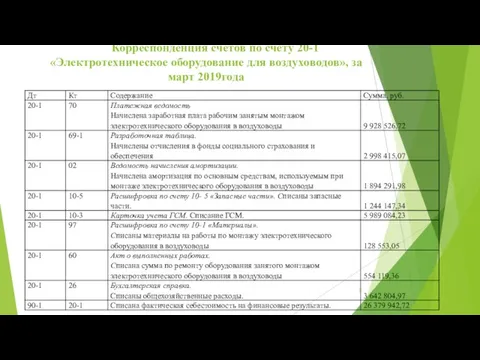 Корреспонденция счетов по счету 20-1 «Электротехническое оборудование для воздуховодов», за март 2019года