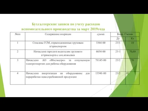 Бухгалтерские записи по учету расходов вспомогательного производства за март 2019года