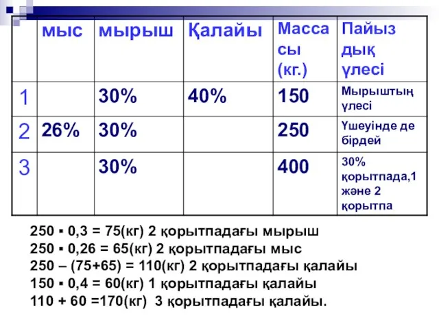 250 ▪ 0,3 = 75(кг) 2 қорытпадағы мырыш 250 ▪