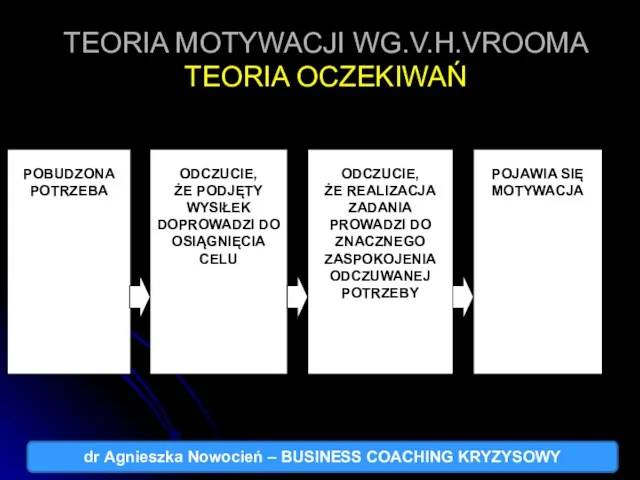 TEORIA MOTYWACJI WG.V.H.VROOMA TEORIA OCZEKIWAŃ dr Agnieszka Nowocień – BUSINESS COACHING KRYZYSOWY