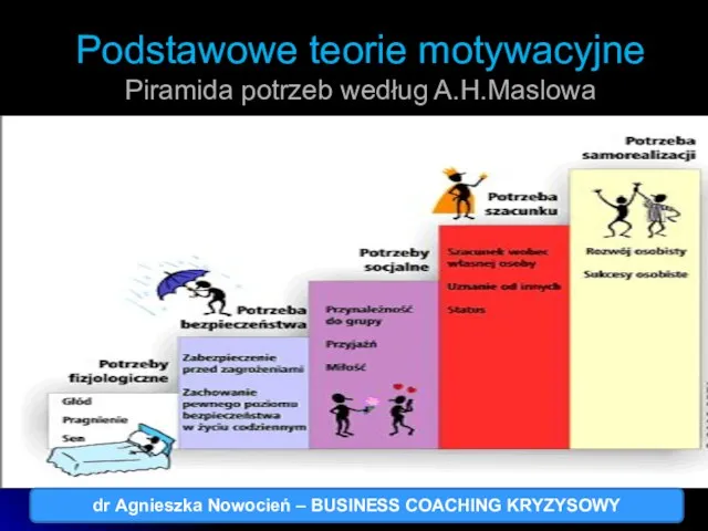Podstawowe teorie motywacyjne Piramida potrzeb według A.H.Maslowa dr Agnieszka Nowocień – BUSINESS COACHING KRYZYSOWY