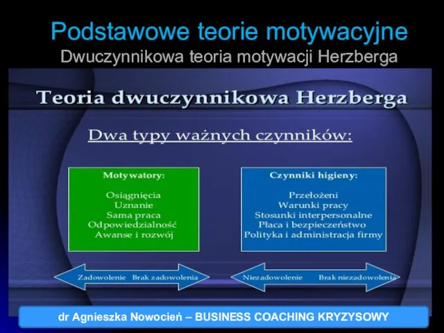 Podstawowe teorie motywacyjne Dwuczynnikowa teoria motywacji Herzberga dr Agnieszka Nowocień – BUSINESS COACHING KRYZYSOWY