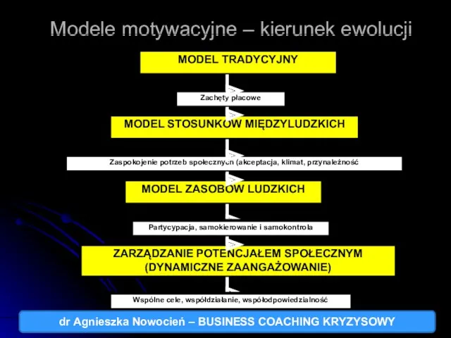 Modele motywacyjne – kierunek ewolucji dr Agnieszka Nowocień – BUSINESS COACHING KRYZYSOWY