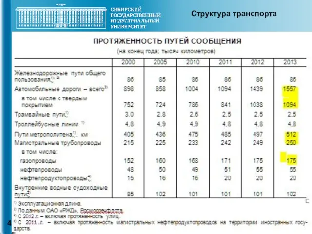 Структура транспорта