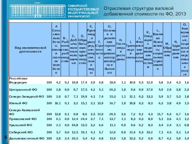 Отраслевая структура валовой добавленной стоимости по ФО, 2013