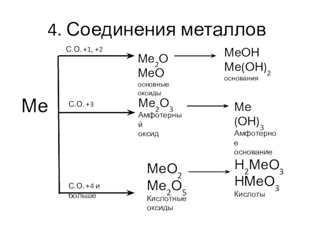 4. Соединения металлов Ме С.О. +1, +2 С.О. +3 С.О.