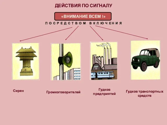 ДЕЙСТВИЯ ПО СИГНАЛУ «ВНИМАНИЕ ВСЕМ !» П О С Р