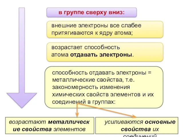 в группе сверху вниз: усиливаются основные свойства их соединений внешние