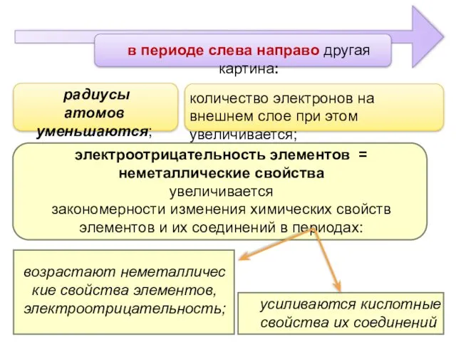 в периоде слева направо другая картина: усиливаются кислотные свойства их