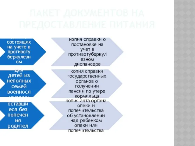 ПАКЕТ ДОКУМЕНТОВ НА ПРЕДОСТАВЛЕНИЕ ПИТАНИЯ Для детей, состоящих на учете