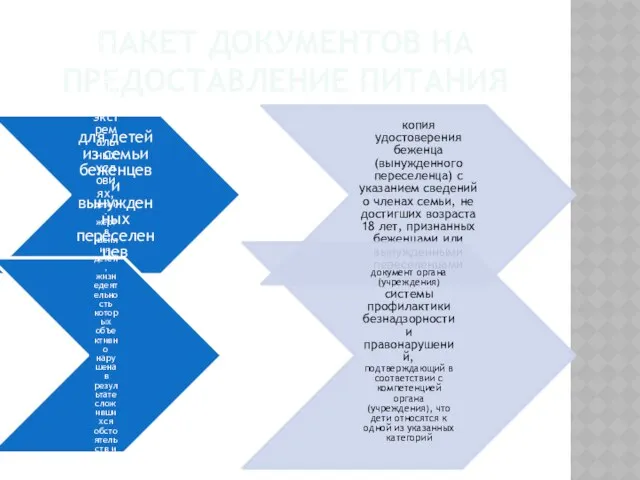 ПАКЕТ ДОКУМЕНТОВ НА ПРЕДОСТАВЛЕНИЕ ПИТАНИЯ для детей из семьи беженцев