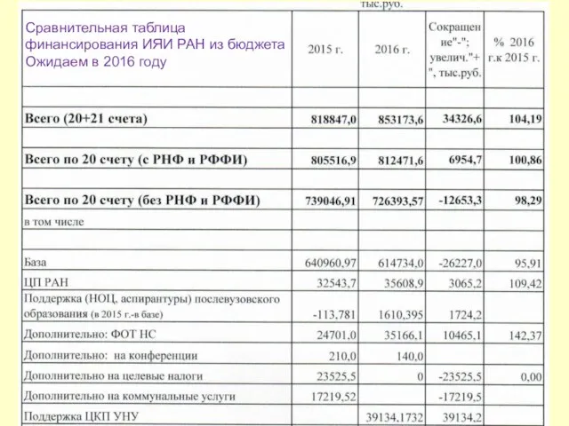 Сравнительная таблица финансирования ИЯИ РАН из бюджета Ожидаем в 2016 году