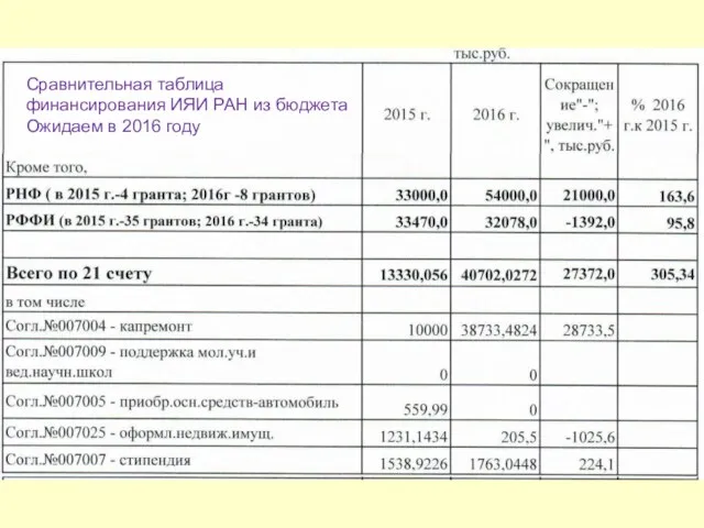 Сравнительная таблица финансирования ИЯИ РАН из бюджета Ожидаем в 2016 году