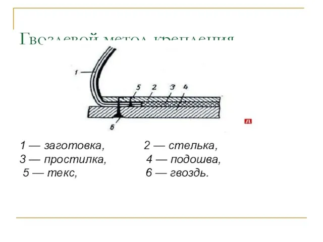 Гвоздевой метод крепления 1 — заготовка, 2 — стелька, 3