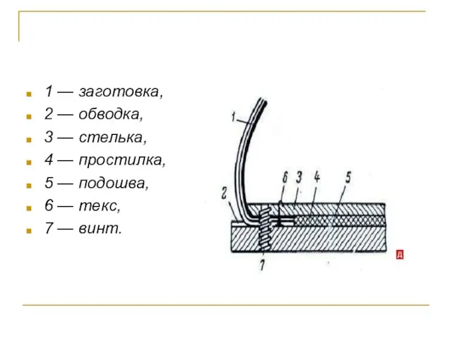 1 — заготовка, 2 — обводка, 3 — стелька, 4