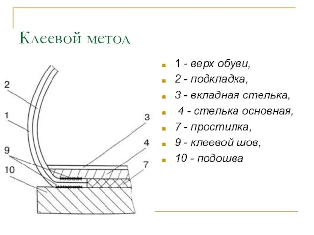 Клеевой метод 1 - верх обуви, 2 - подкладка, 3