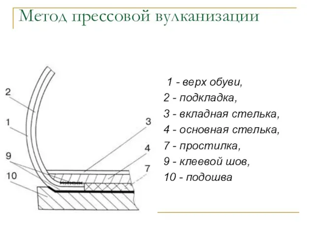 Метод прессовой вулканизации 1 - верх обуви, 2 - подкладка,