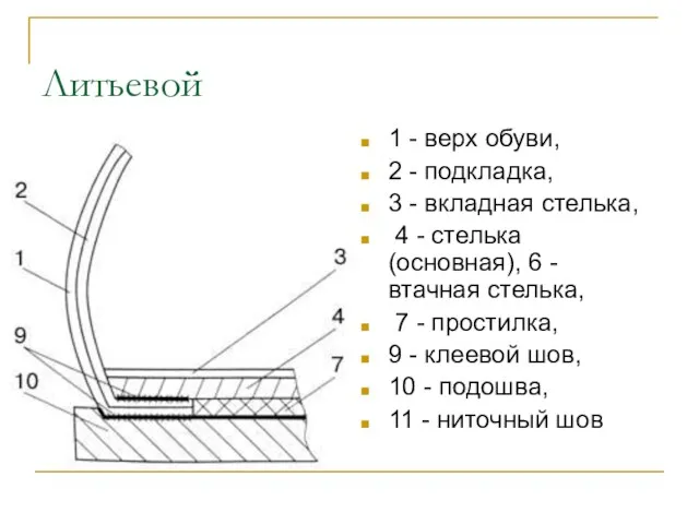 Литьевой 1 - верх обуви, 2 - подкладка, 3 -