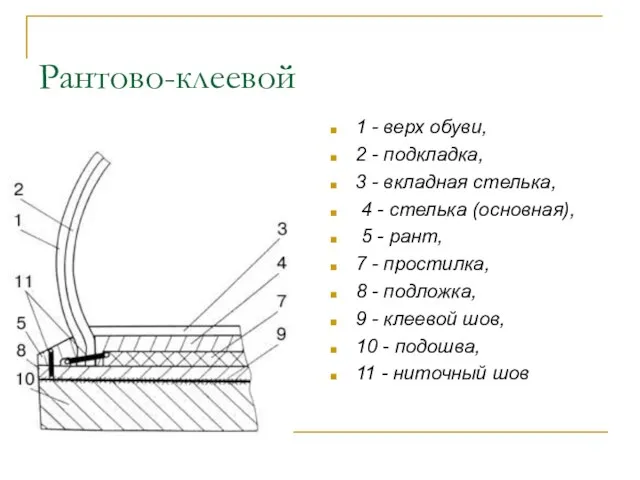 Рантово-клеевой 1 - верх обуви, 2 - подкладка, 3 -