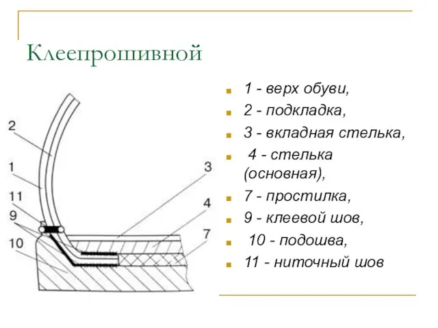 Клеепрошивной 1 - верх обуви, 2 - подкладка, 3 -