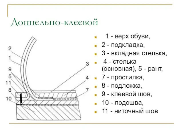 Доппельно-клеевой 1 - верх обуви, 2 - подкладка, 3 -