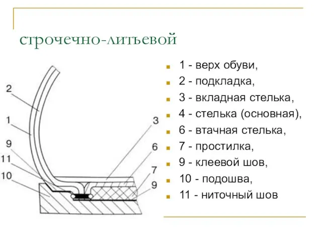 строчечно-литьевой 1 - верх обуви, 2 - подкладка, 3 -