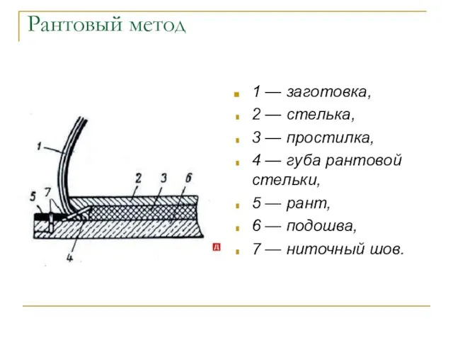 Рантовый метод 1 — заготовка, 2 — стелька, 3 —