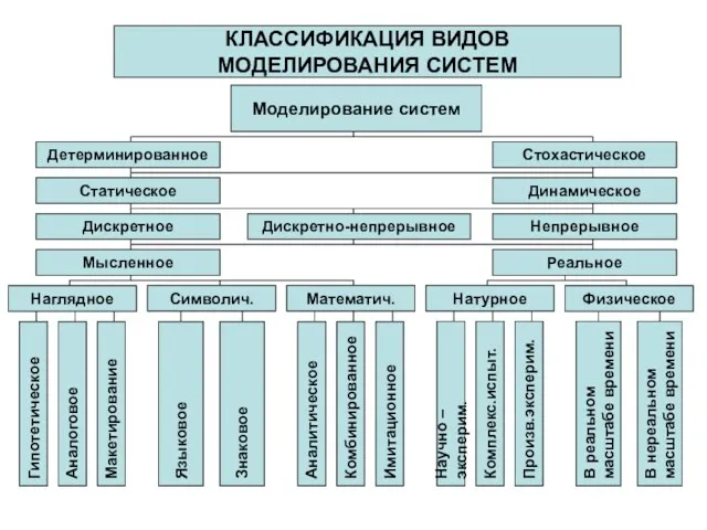 КЛАССИФИКАЦИЯ ВИДОВ МОДЕЛИРОВАНИЯ СИСТЕМ Моделирование систем Детерминированное Статическое Дискретное Мысленное