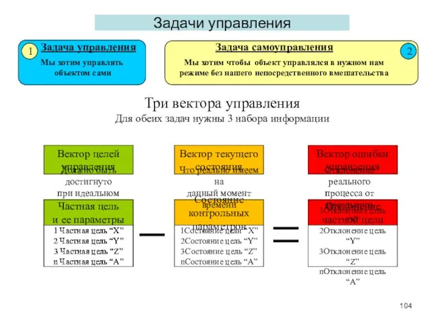 Задачи управления Вектор целей управления Вектор текущего состояния Вектор ошибки