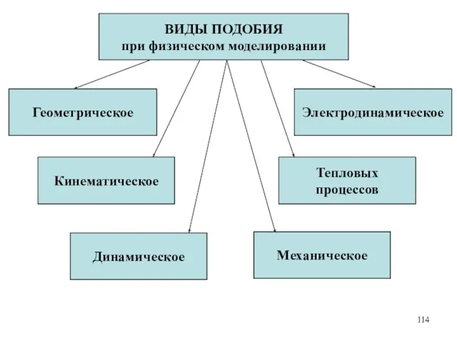 ВИДЫ ПОДОБИЯ при физическом моделировании Геометрическое Кинематическое Динамическое Механическое Тепловых процессов Электродинамическое