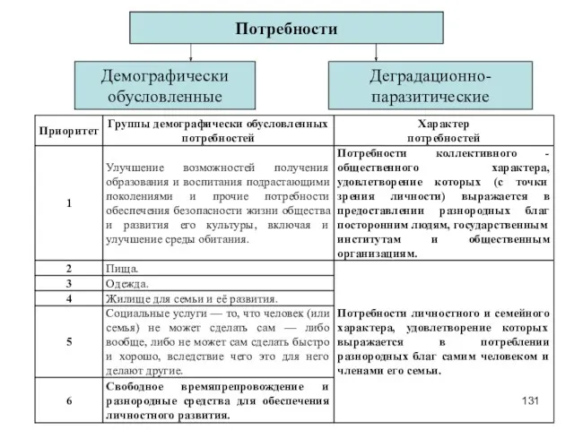 Потребности Демографически обусловленные Деградационно-паразитические