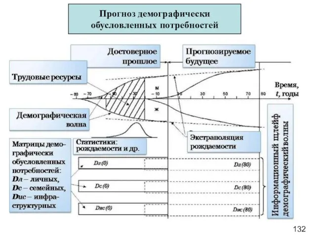 Прогноз демографически обусловленных потребностей