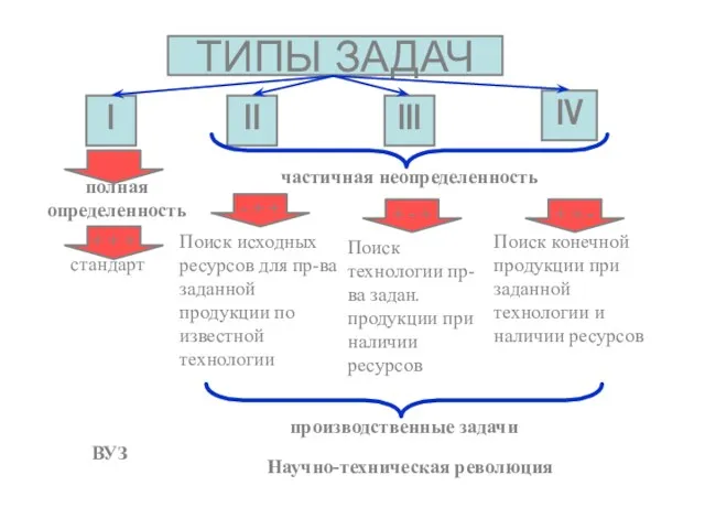 ТИПЫ ЗАДАЧ ВУЗ