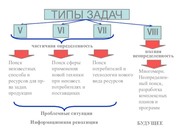 ТИПЫ ЗАДАЧ