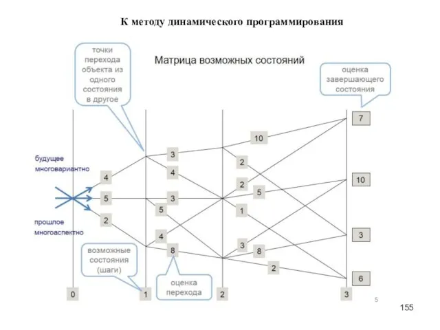 К методу динамического программирования