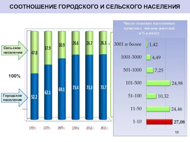 100% СООТНОШЕНИЕ ГОРОДСКОГО И СЕЛЬСКОГО НАСЕЛЕНИЯ