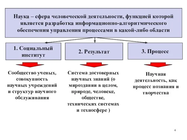 Наука – сфера человеческой деятельности, функцией которой является разработка информационно-алгоритмического