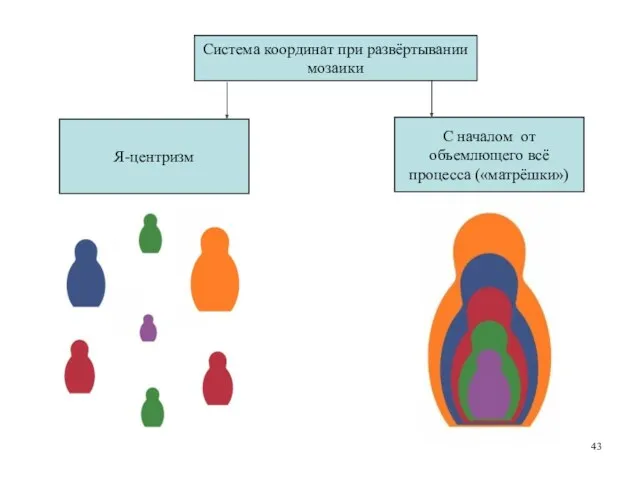 Система координат при развёртывании мозаики Я-центризм С началом от объемлющего всё процесса («матрёшки»)
