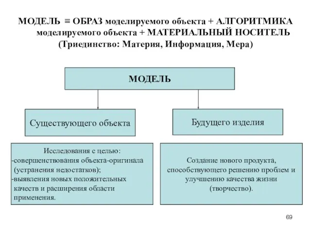 МОДЕЛЬ ≡ ОБРАЗ моделируемого объекта + АЛГОРИТМИКА моделируемого объекта +