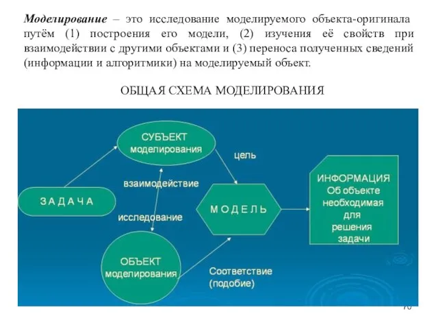 Моделирование – это исследование моделируемого объекта-оригинала путём (1) построения его