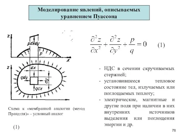 Моделирование явлений, описываемых уравнением Пуассона Схема к «мембранной аналогии (метод