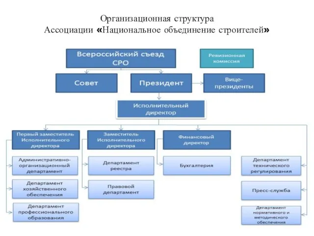 Организационная структура Ассоциации «Национальное объединение строителей»