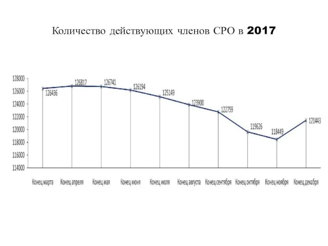 Количество действующих членов СРО в 2017