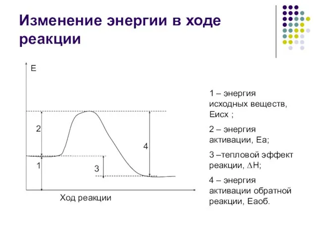 Изменение энергии в ходе реакции 1 – энергия исходных веществ,