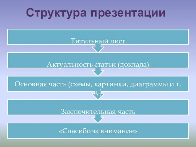 Структура презентации