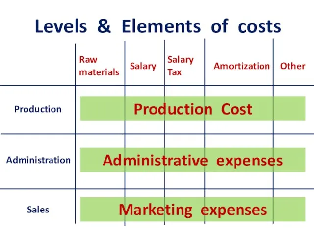 Levels & Elements of costs Raw materials Salary Salary Tax