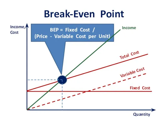 BEP = Fixed Cost / (Price - Variable Cost per
