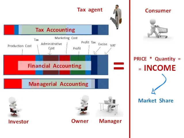 Consumer PRICE * Quantity = = INCOME Market Share =