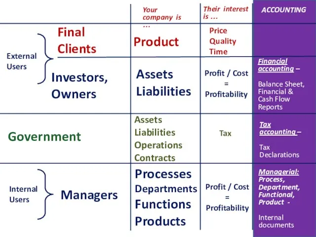 External Users Final Clients Investors, Owners Your company is …